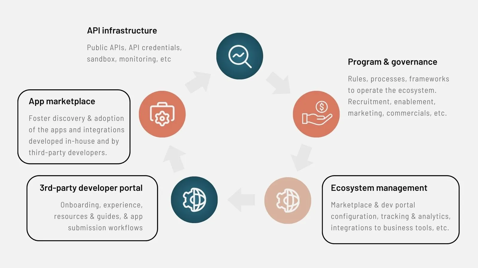 You have to build the API infrastructure & program / governance. We can offer ecosystem management, app marketplace, and third-party developer portal.