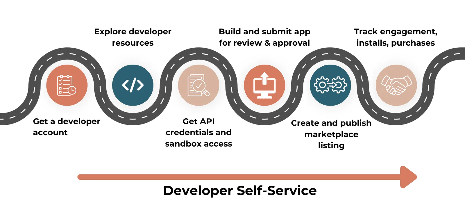 Developer self-service flow.