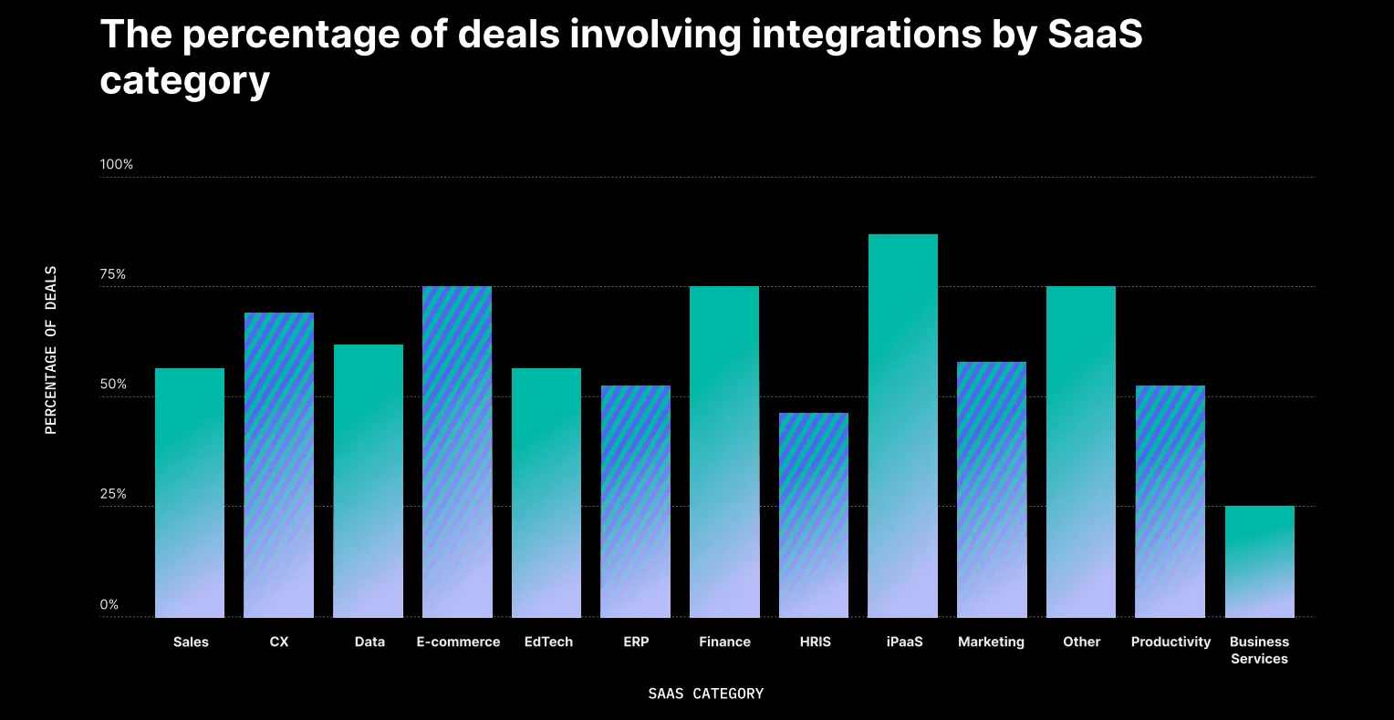 The percentage of deals involving integrations by SaaS category. Ranges between 50% and 75% across industries.