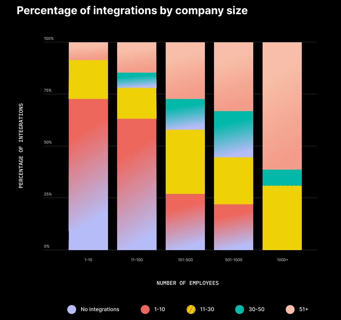 Percentage of integrations by company size.
