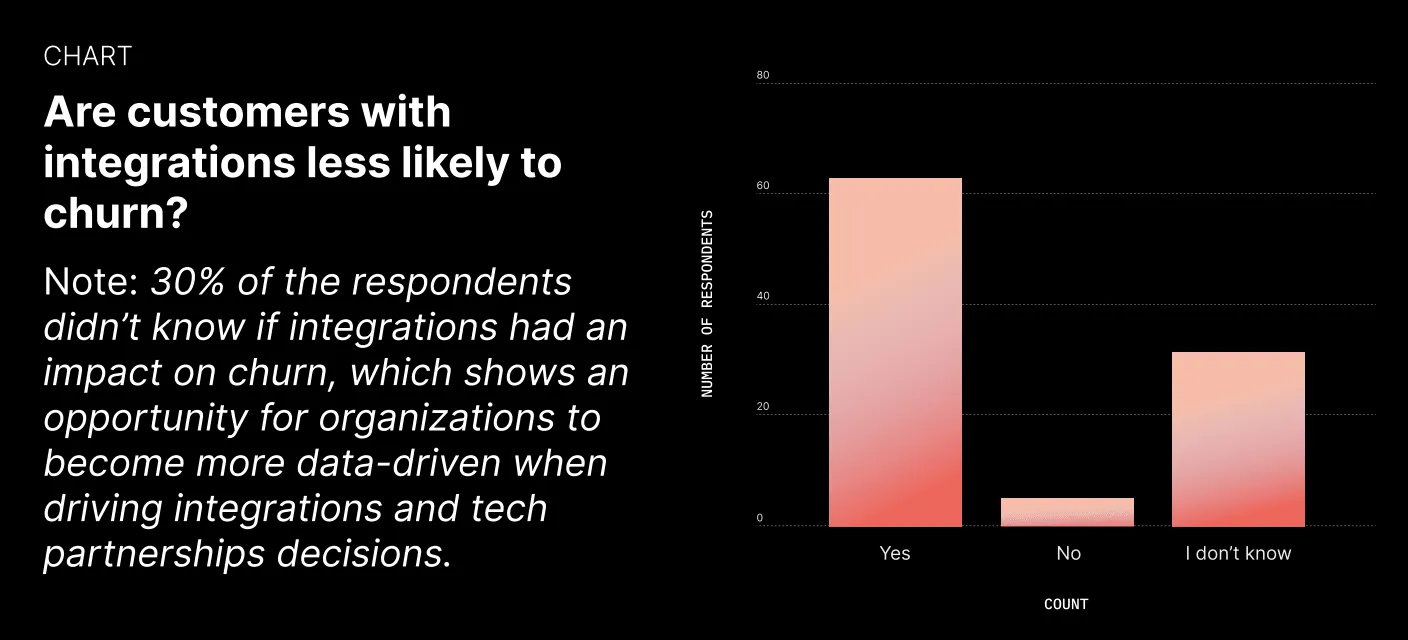 Are customers with integrations less likely to churn?