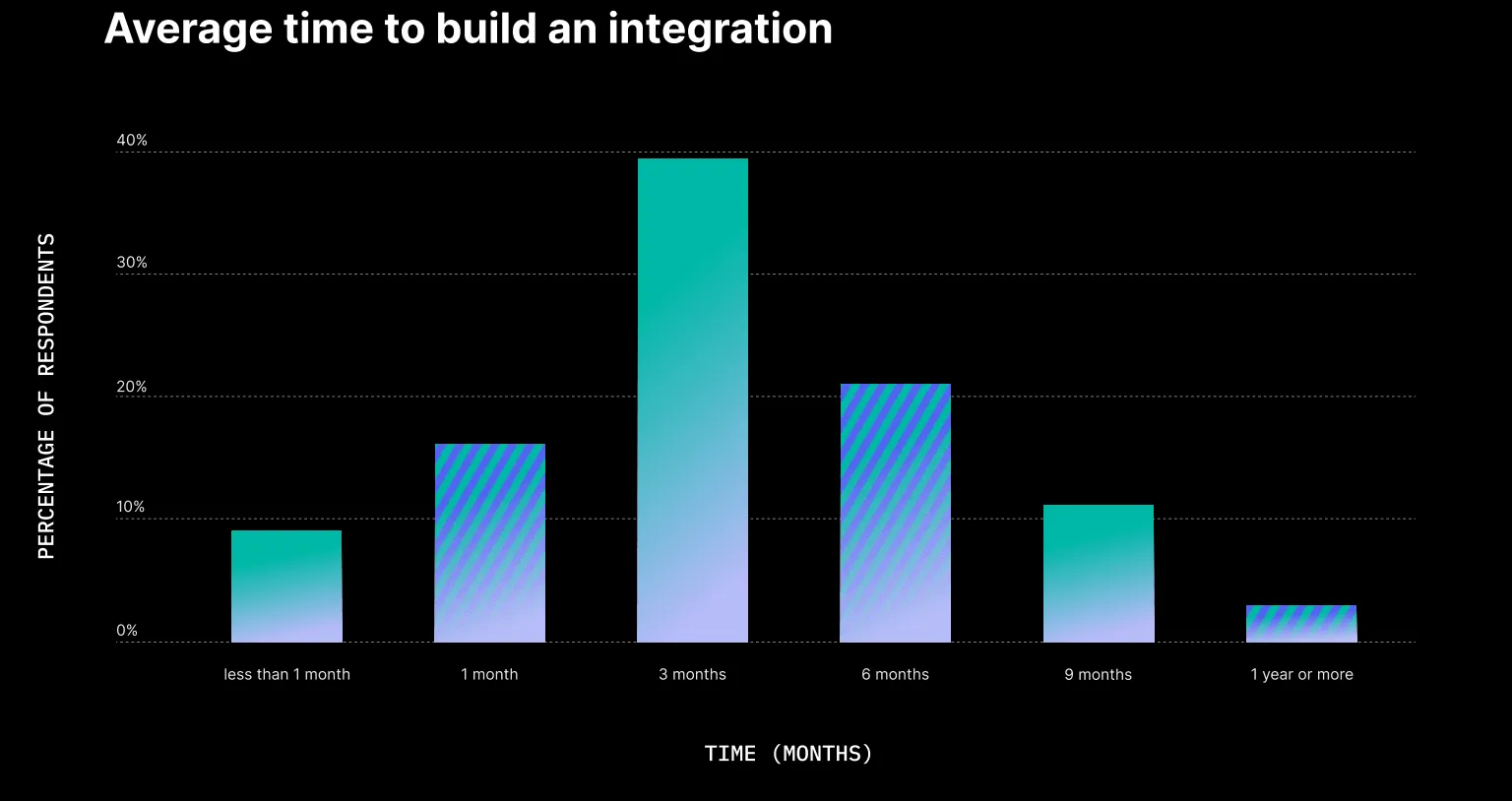 Average time to build an integration.