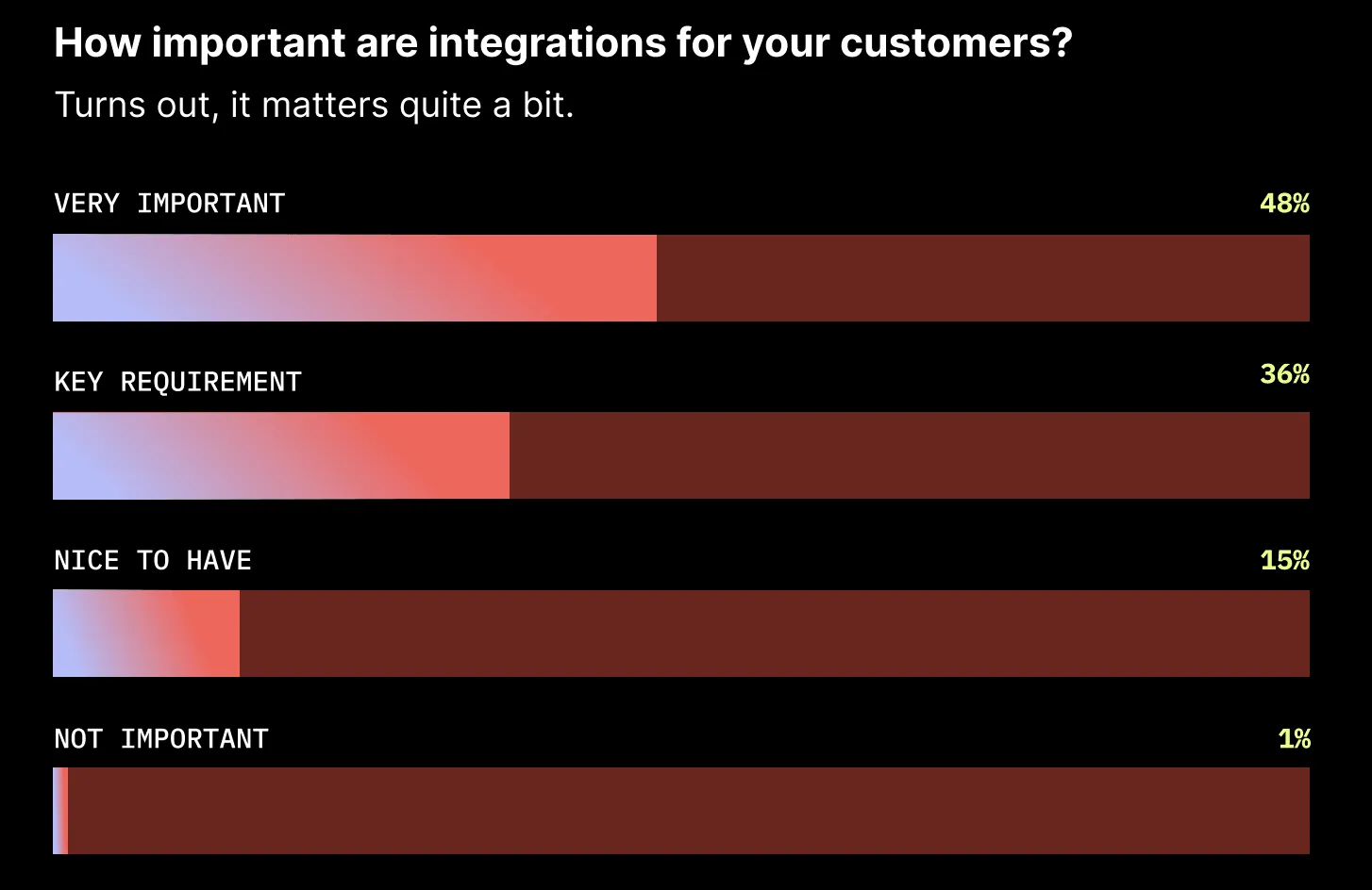 How important are integrations for your customers (a chart)? 48% say very important, 36% say key requirement.